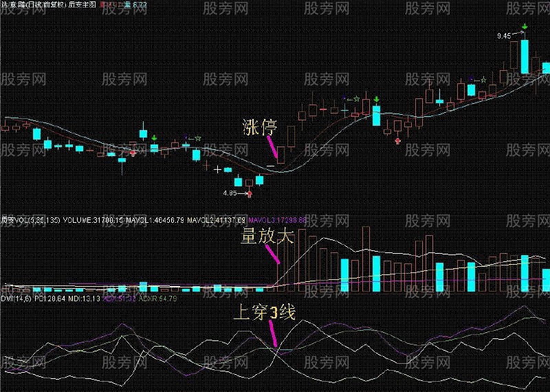 DMI连穿三线抄大底