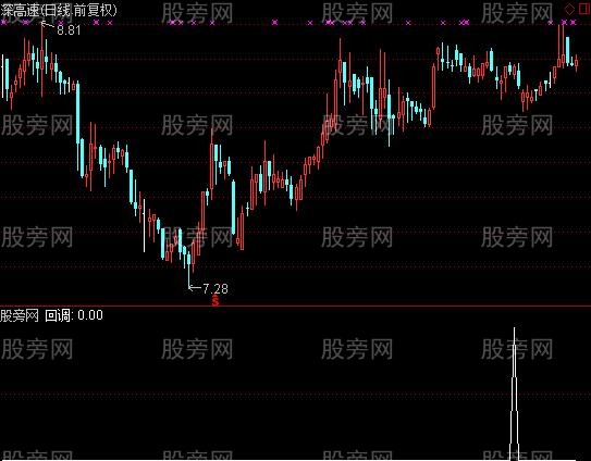 通达信回调整理选股指标公式