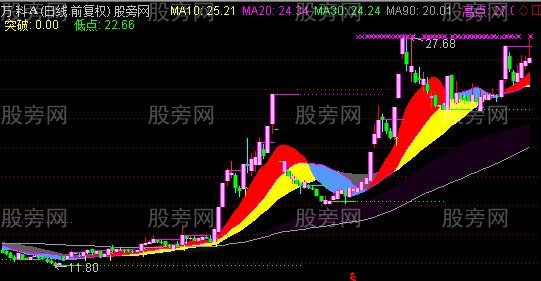 通达信均线彩带主图指标公式 通达信均线彩带主图指标公式