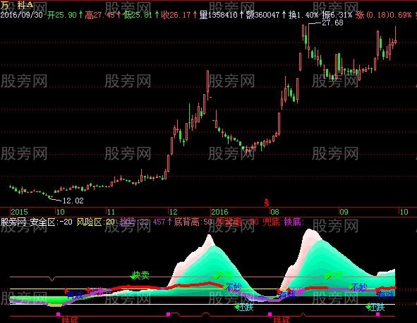 飞狐判断大势指标公式