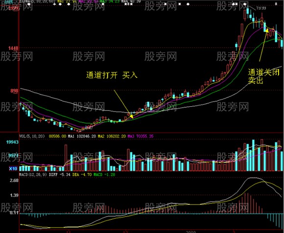 经典的黄金通道买入卖出图解