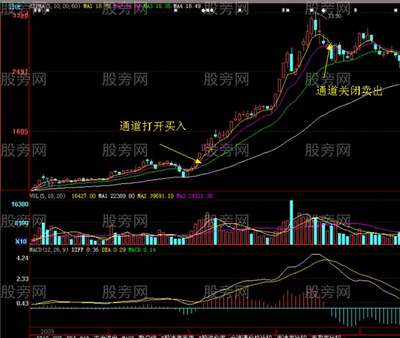 经典的黄金通道买入卖出图解