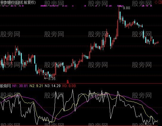 通达信触底必反弹及选股指标公式
