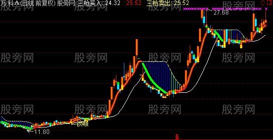 通达信福气冲天主图指标公式 通达信福气冲天主图指标公式