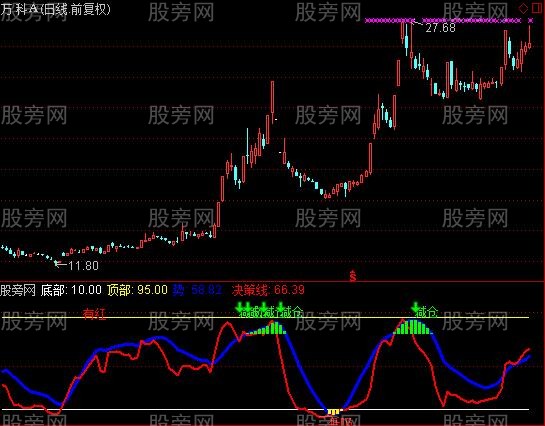 通达信MACD变化指标公式