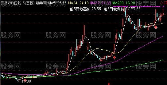 通达信黑马翻倍主图指标公式