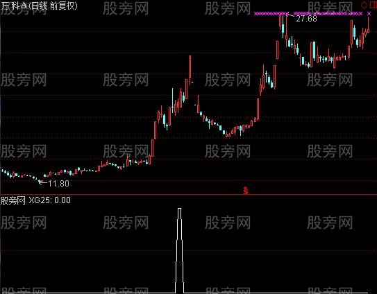 通达信强势低开选股指标公式