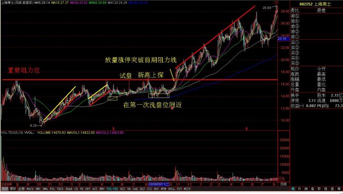 发现真突破的股票的方法图解