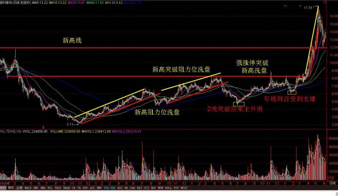 发现真突破的股票的方法图解