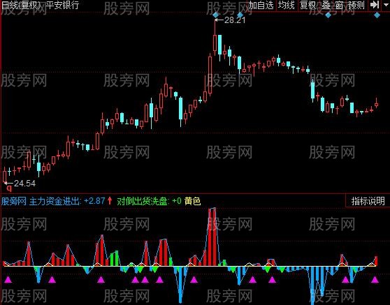 同花顺逍遥资金出入指标公式