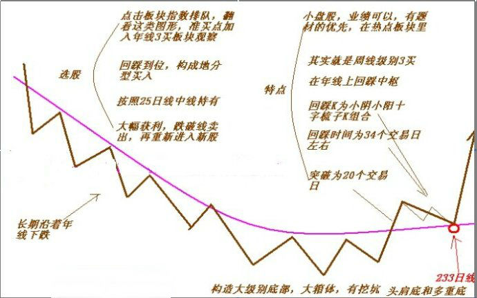 真正选出牛股的模式图解