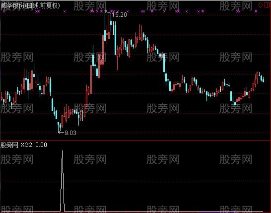 通达信底部形成选股指标公式 通达信底部形成选股指标公式