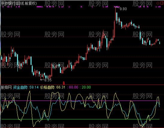 通达信资金为王指标公式