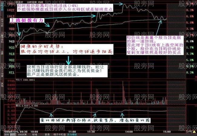 通过分时图看懂庄家资金强弱