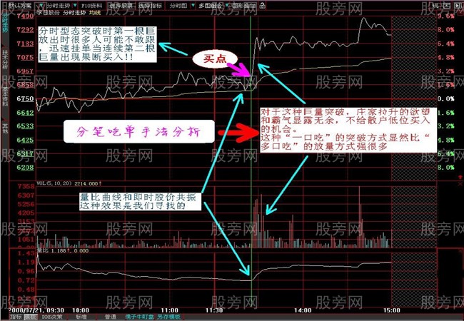 通过分时图看懂庄家资金强弱