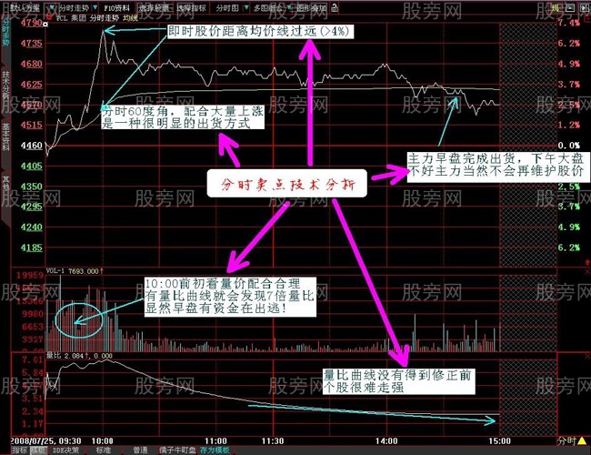 通过分时图看懂庄家资金强弱