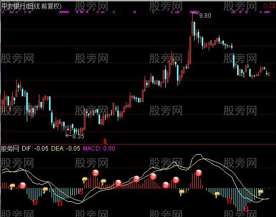 通达信CCI合并到MACD指标公式