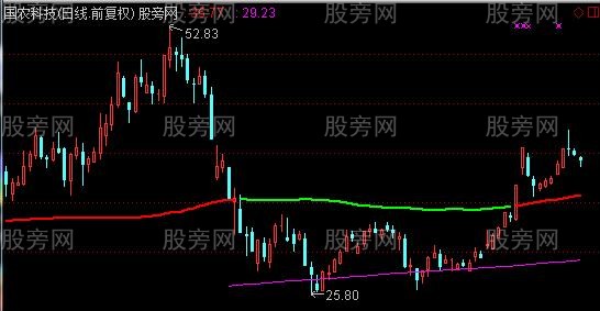 通达信双线抓牛主图及选股指标公式