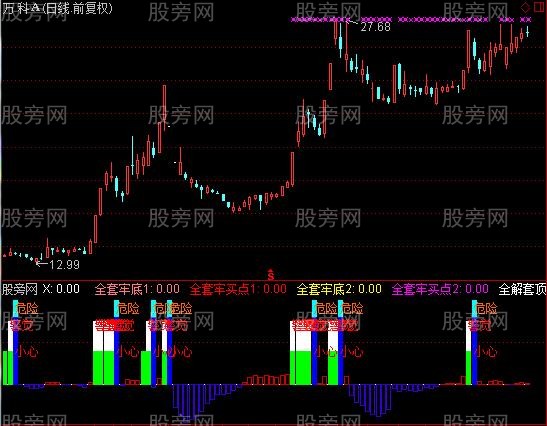 通达信相对底顶指标公式