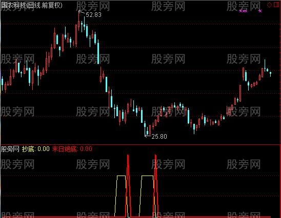 通达信末日绝底及选股指标公式