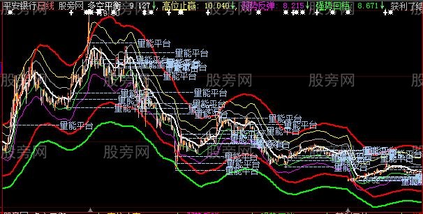 大智慧大小通道主图指标公式