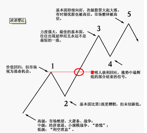只需三步抓住主升浪 只需三步抓住主升浪