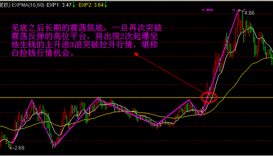 只需三步抓住主升浪 只需三步抓住主升浪