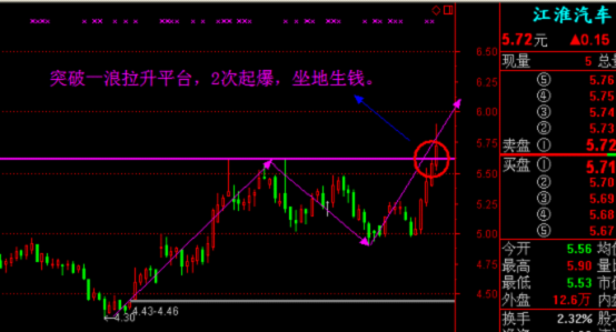 只需三步抓住主升浪 只需三步抓住主升浪