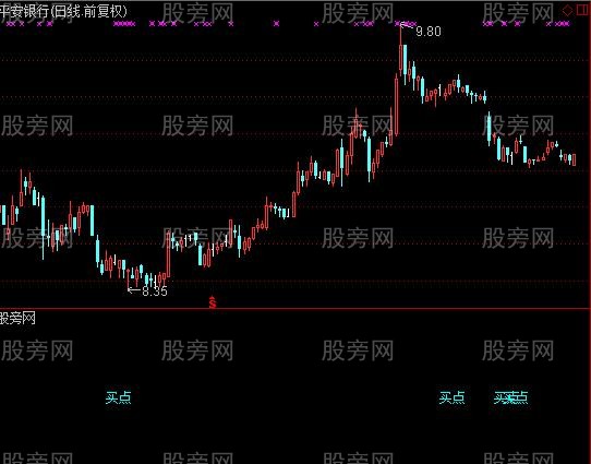通达信绝低买入选股指标公式