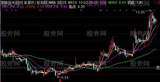 通达信黄金分割线画线主图指标公式