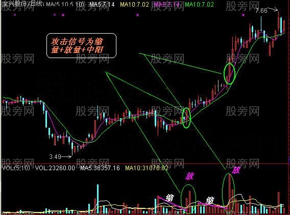 常用K线实战经验17式
