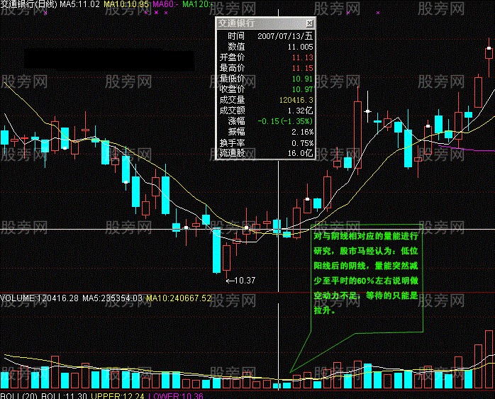 常用K线实战经验17式