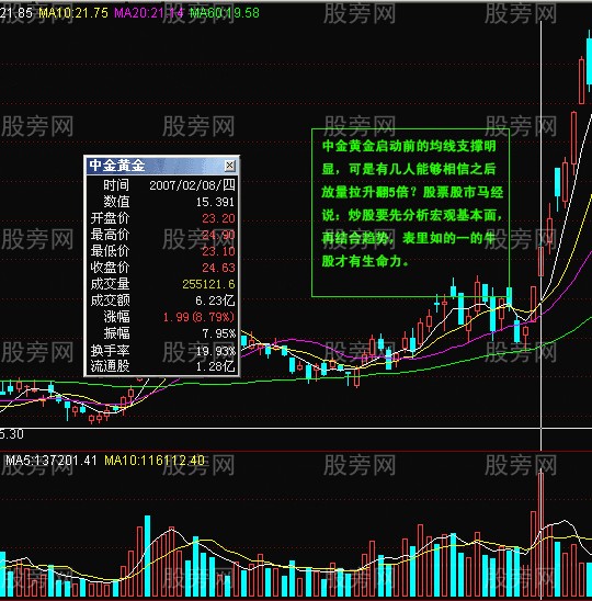 常用K线实战经验17式