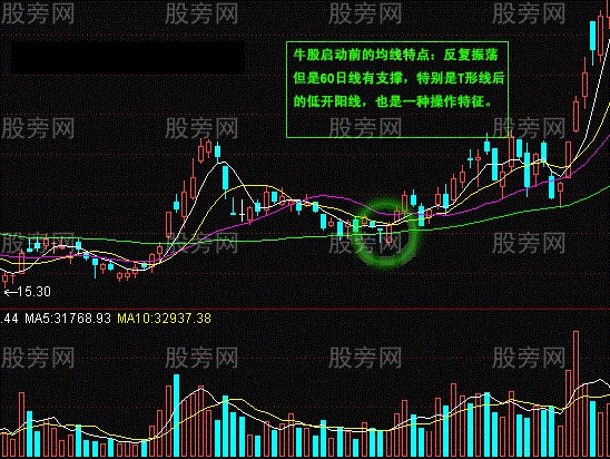常用K线实战经验17式