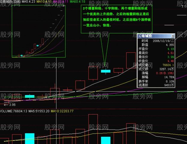 常用K线实战经验17式