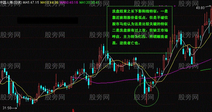 常用K线实战经验17式