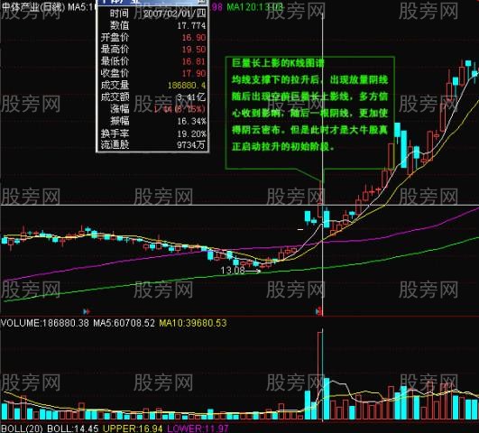 常用K线实战经验17式