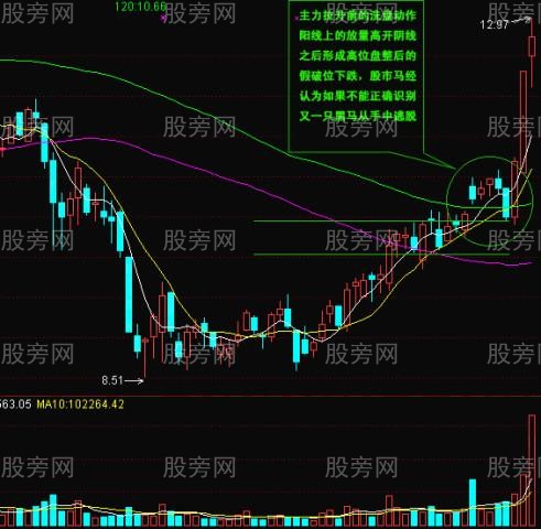 常用K线实战经验17式