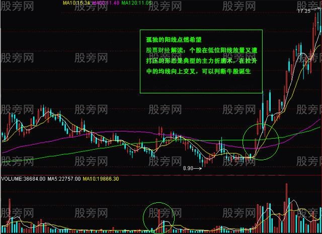 常用K线实战经验17式