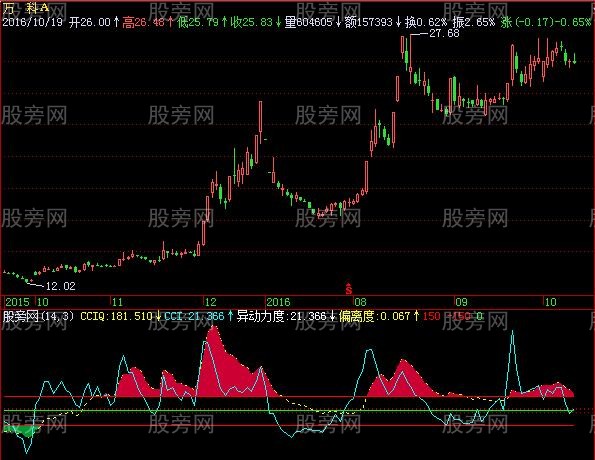 飞狐慢速CCI指标公式