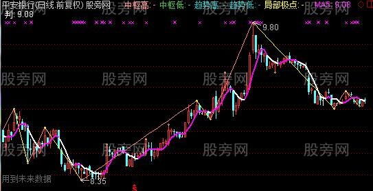 通达信中枢主图指标公式