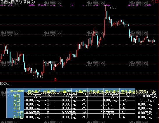 通达信多日资金流指标公式