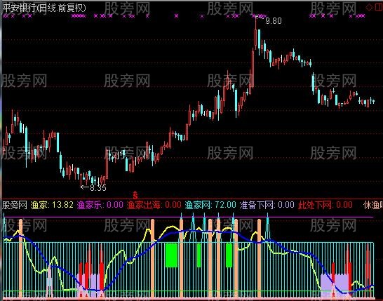 通达信股海捞鱼指标公式