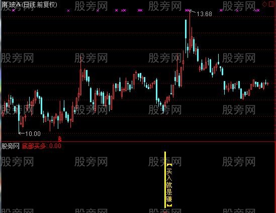 通达信买进就是赚指标公式 通达信买进就是赚指标公式