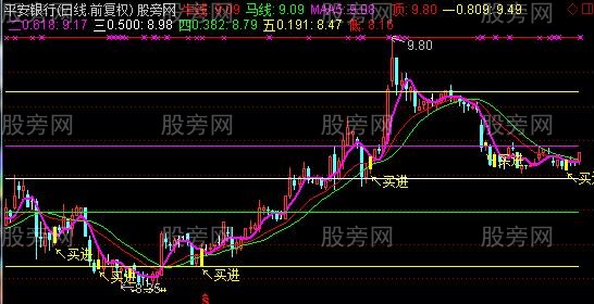通达信金牛争霸主图指标公式