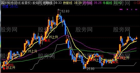 通达信发现主力就加仓买主图指标公式