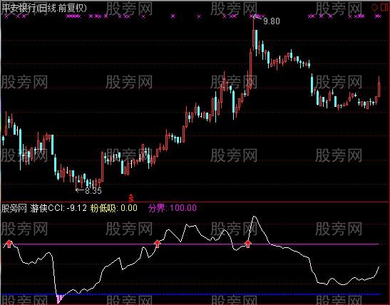 通达信玩玩CCI及选股指标公式
