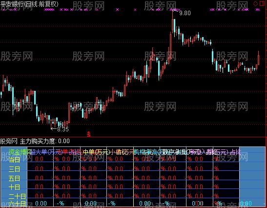 通达信多日资金流改版指标公式