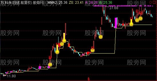 通达信不破买入主图指标公式 通达信不破买入主图指标公式