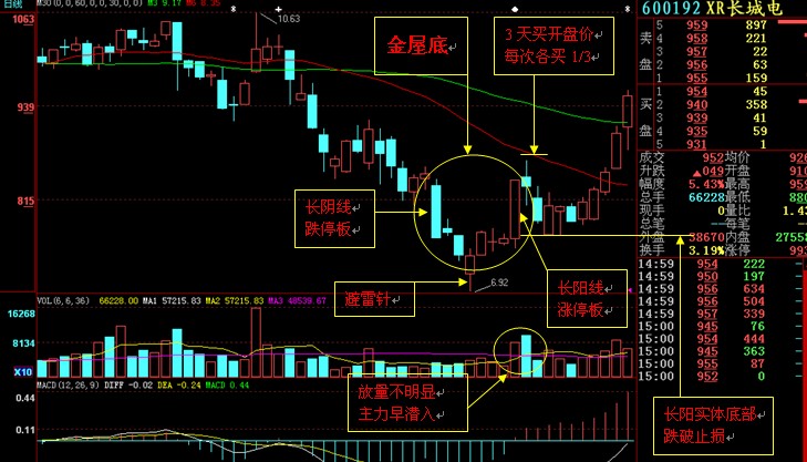 10张图讲解如何做反弹行情